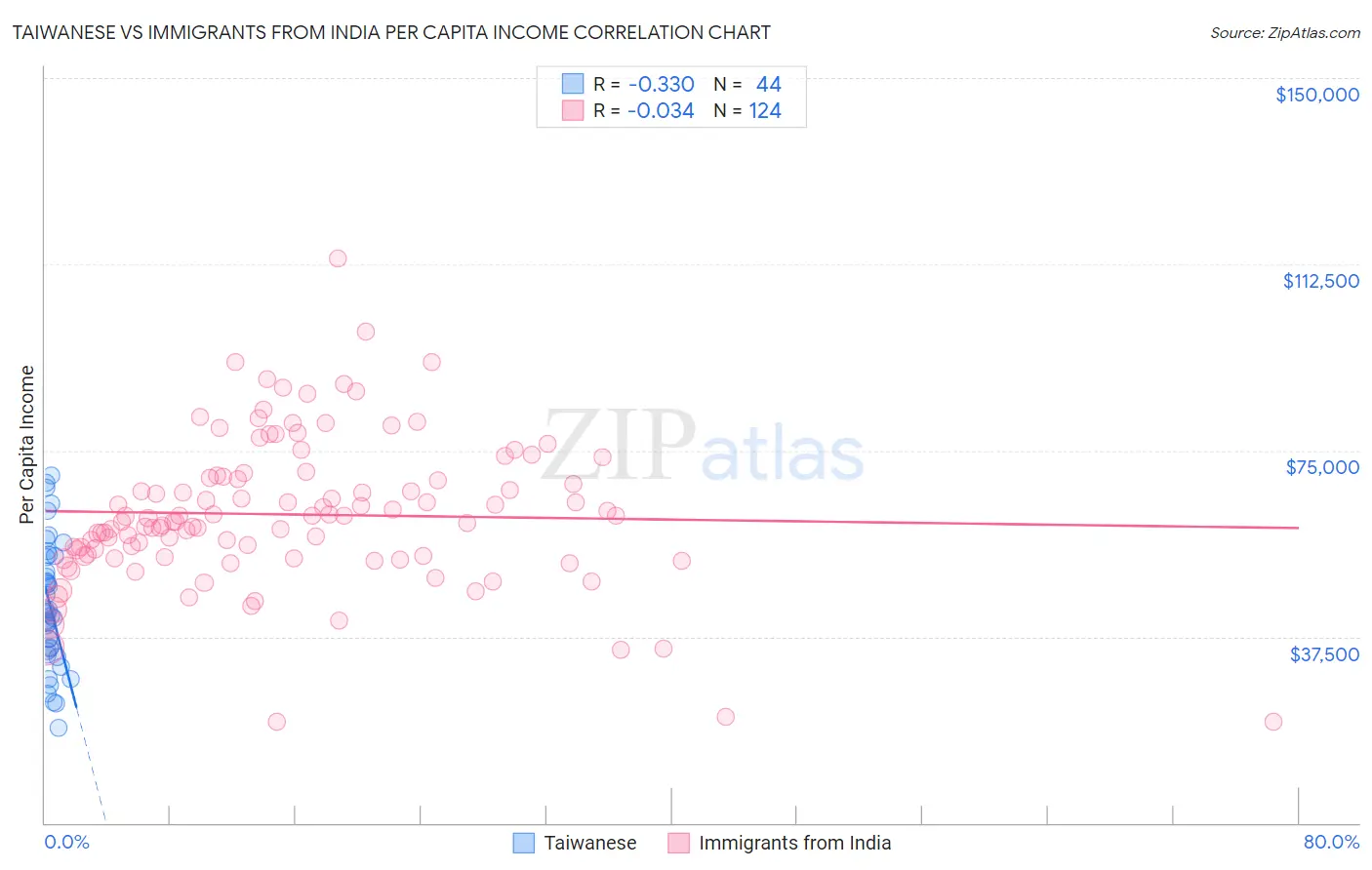 Taiwanese vs Immigrants from India Per Capita Income