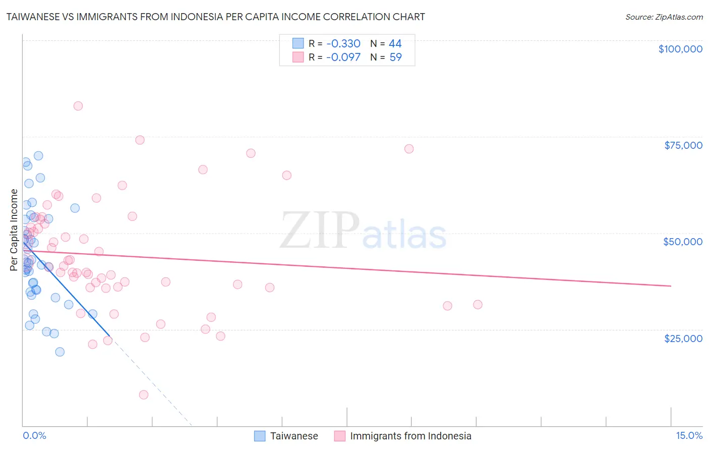 Taiwanese vs Immigrants from Indonesia Per Capita Income