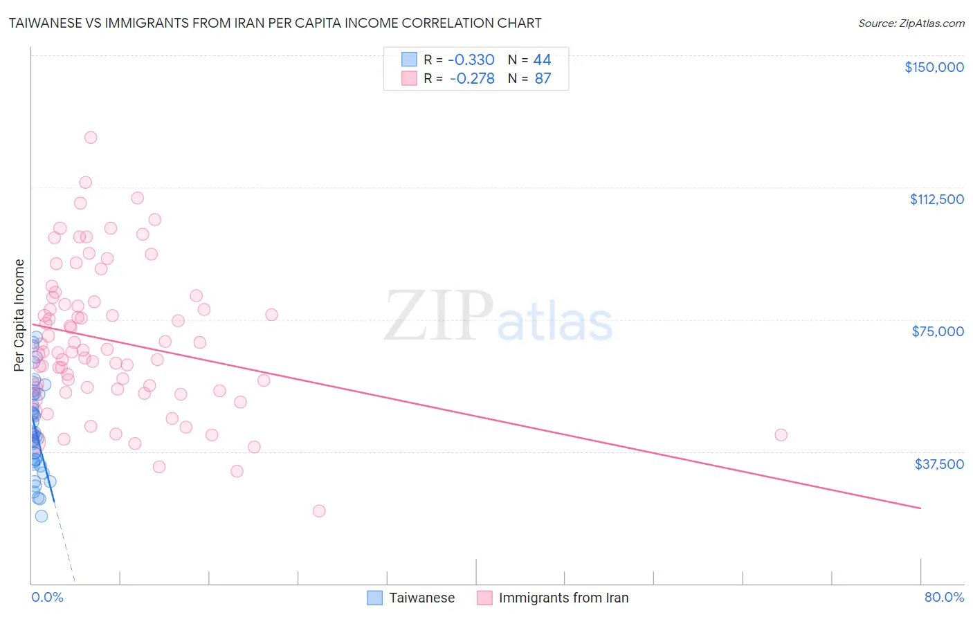 Taiwanese vs Immigrants from Iran Per Capita Income
