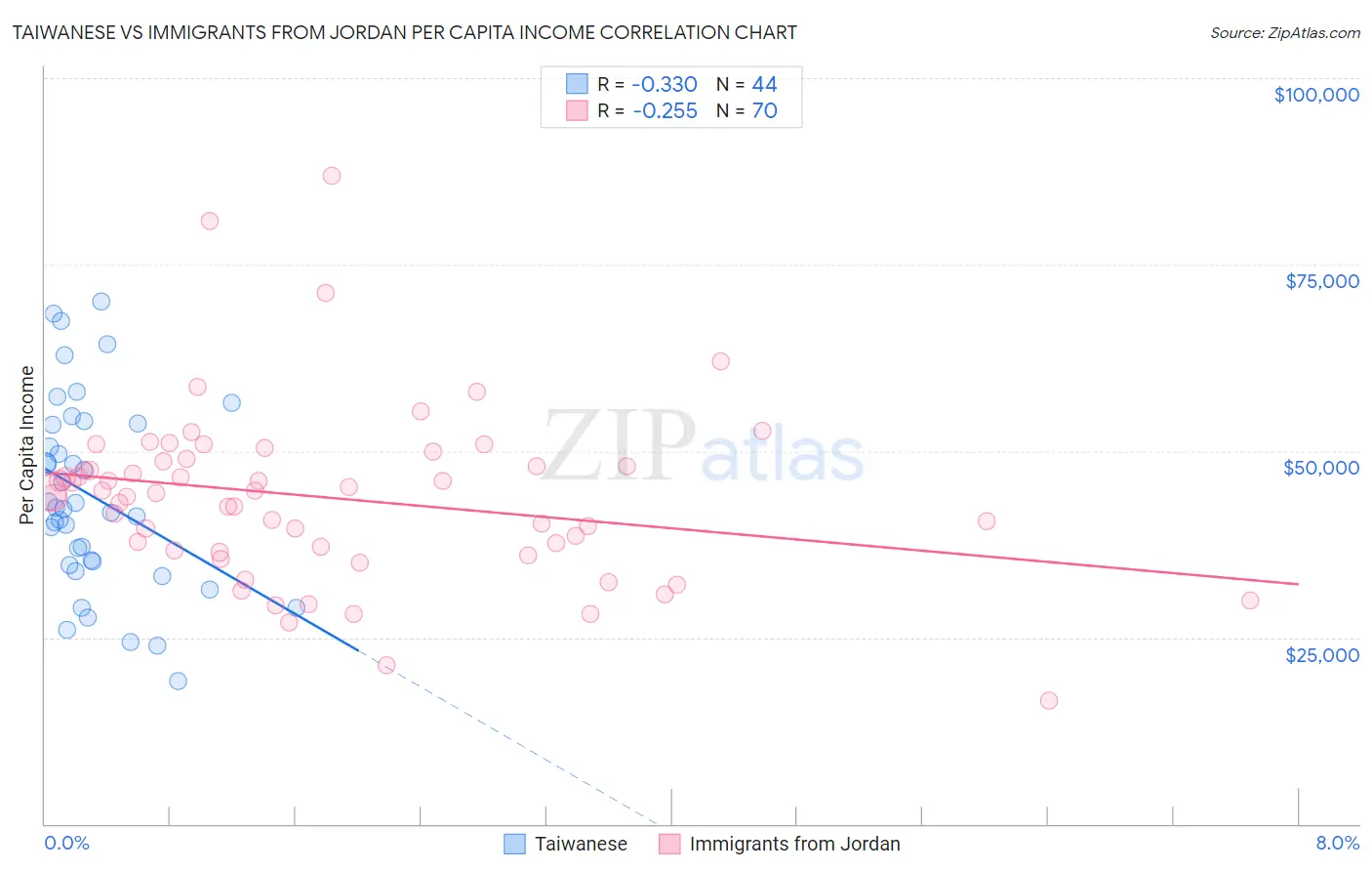 Taiwanese vs Immigrants from Jordan Per Capita Income