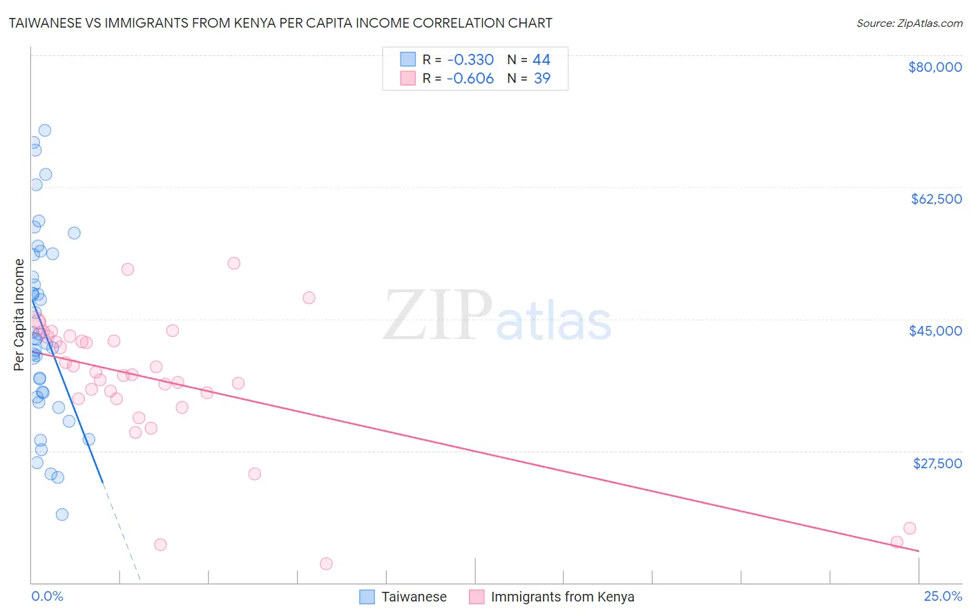 Taiwanese vs Immigrants from Kenya Per Capita Income