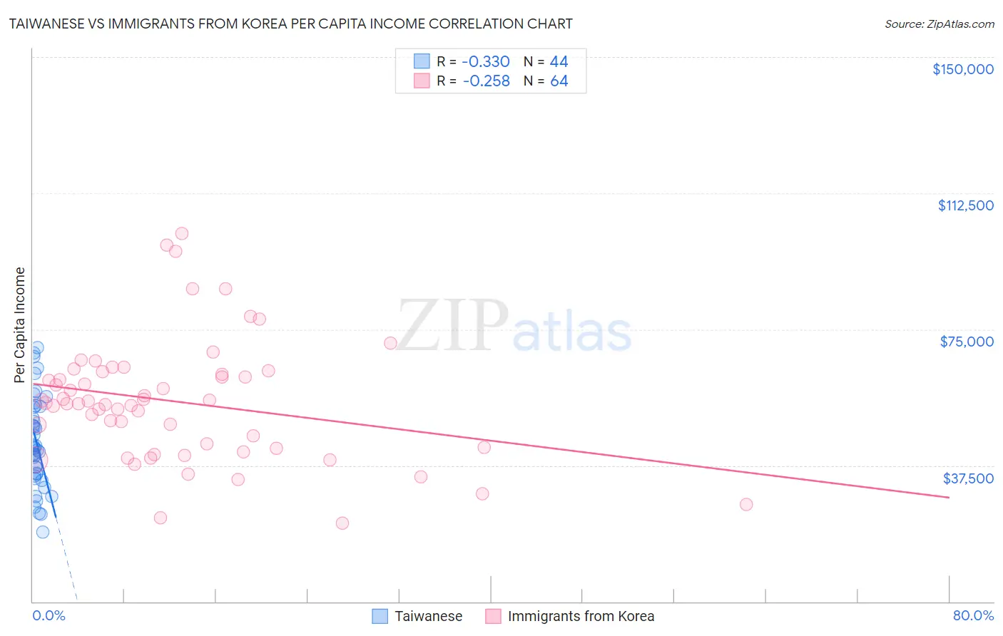 Taiwanese vs Immigrants from Korea Per Capita Income