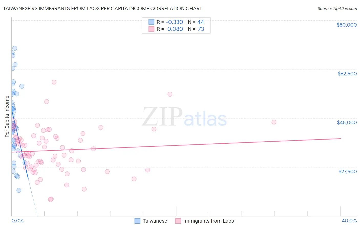 Taiwanese vs Immigrants from Laos Per Capita Income