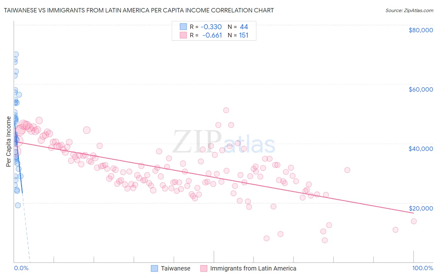 Taiwanese vs Immigrants from Latin America Per Capita Income