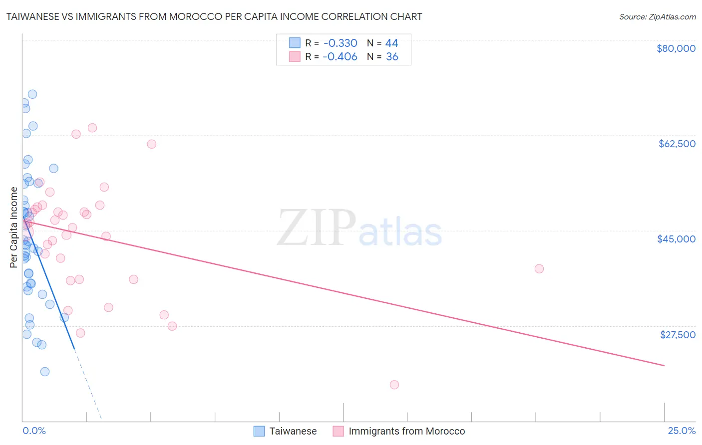 Taiwanese vs Immigrants from Morocco Per Capita Income