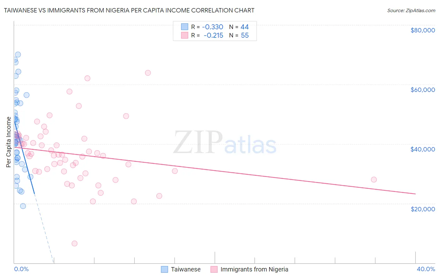 Taiwanese vs Immigrants from Nigeria Per Capita Income