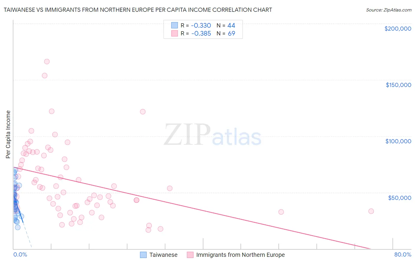 Taiwanese vs Immigrants from Northern Europe Per Capita Income