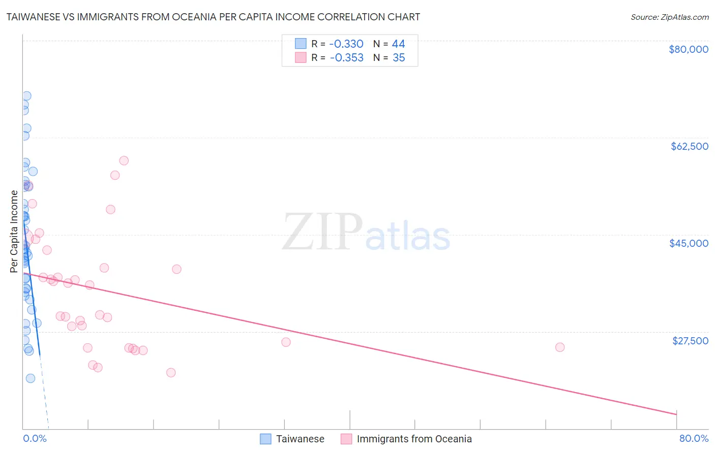 Taiwanese vs Immigrants from Oceania Per Capita Income