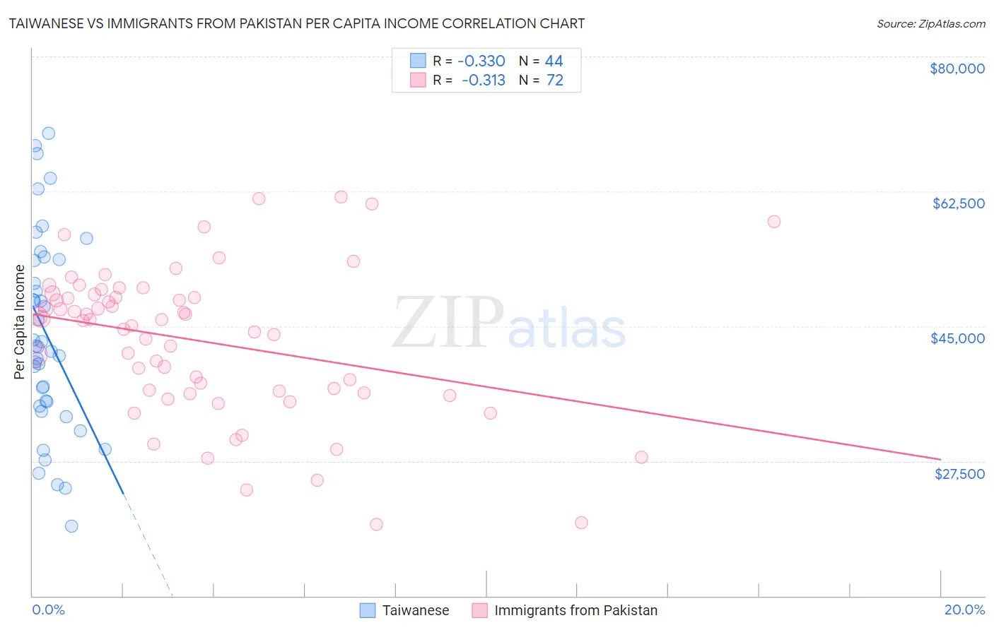 Taiwanese vs Immigrants from Pakistan Per Capita Income