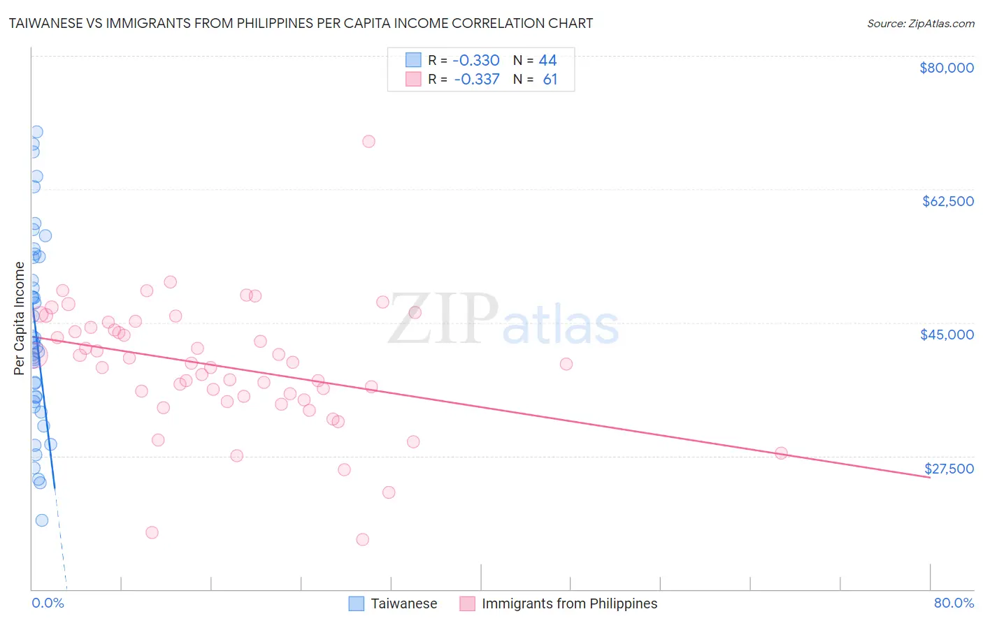 Taiwanese vs Immigrants from Philippines Per Capita Income