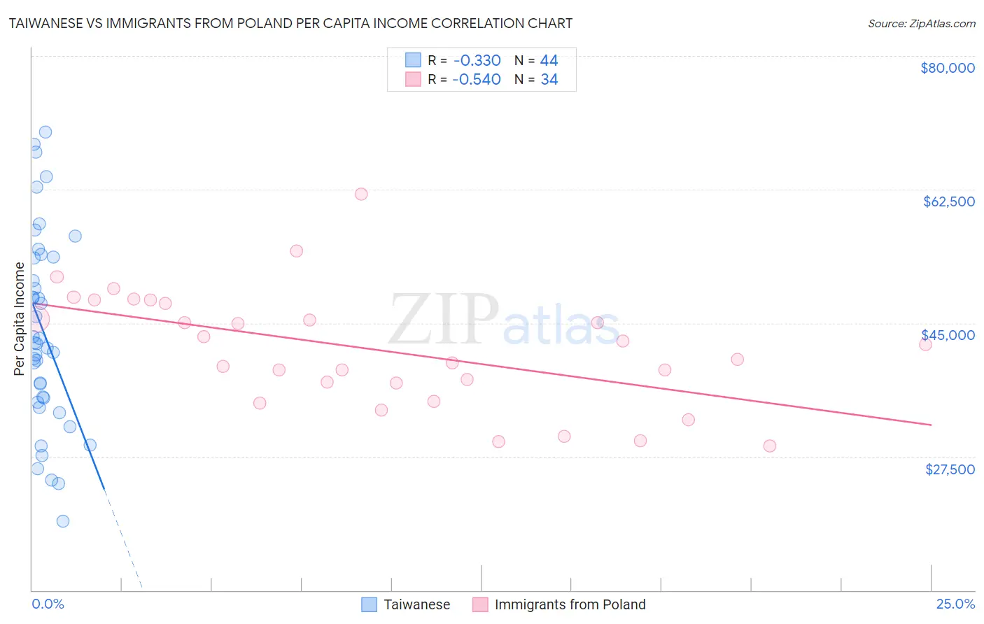 Taiwanese vs Immigrants from Poland Per Capita Income