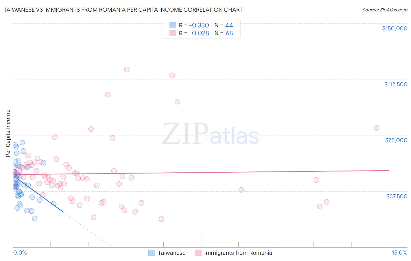 Taiwanese vs Immigrants from Romania Per Capita Income