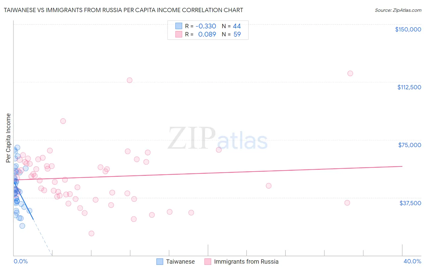 Taiwanese vs Immigrants from Russia Per Capita Income