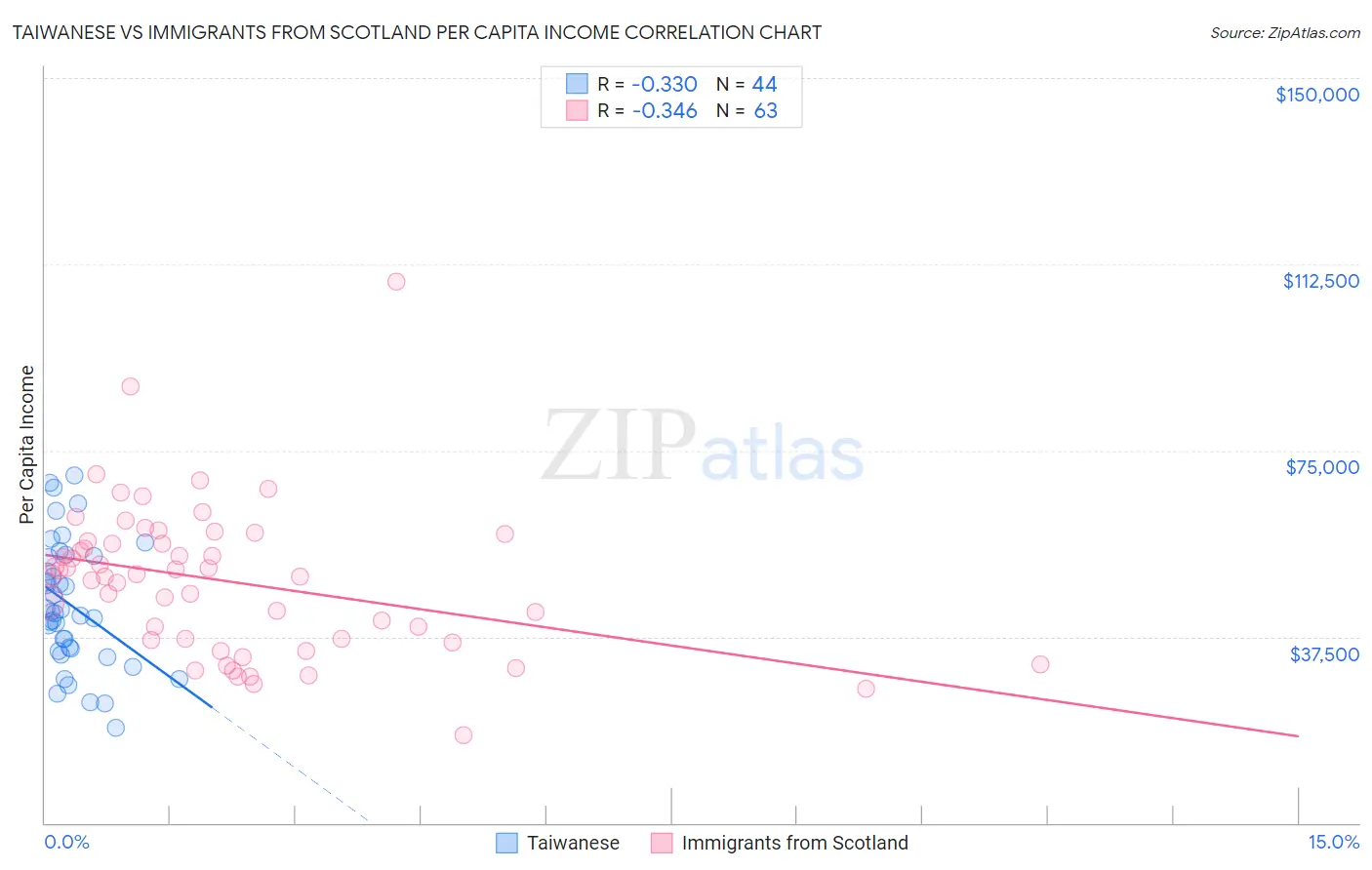 Taiwanese vs Immigrants from Scotland Per Capita Income