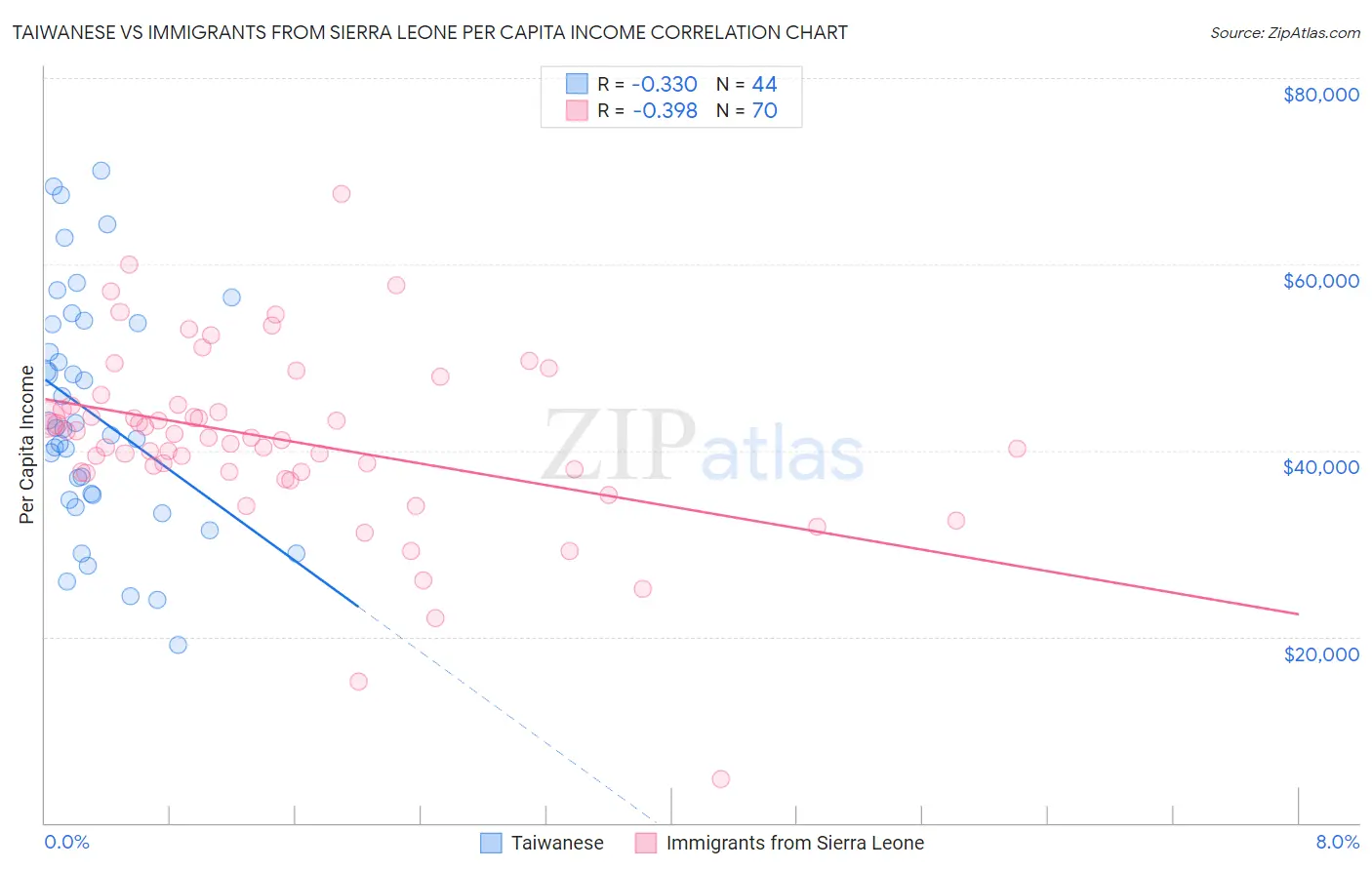 Taiwanese vs Immigrants from Sierra Leone Per Capita Income