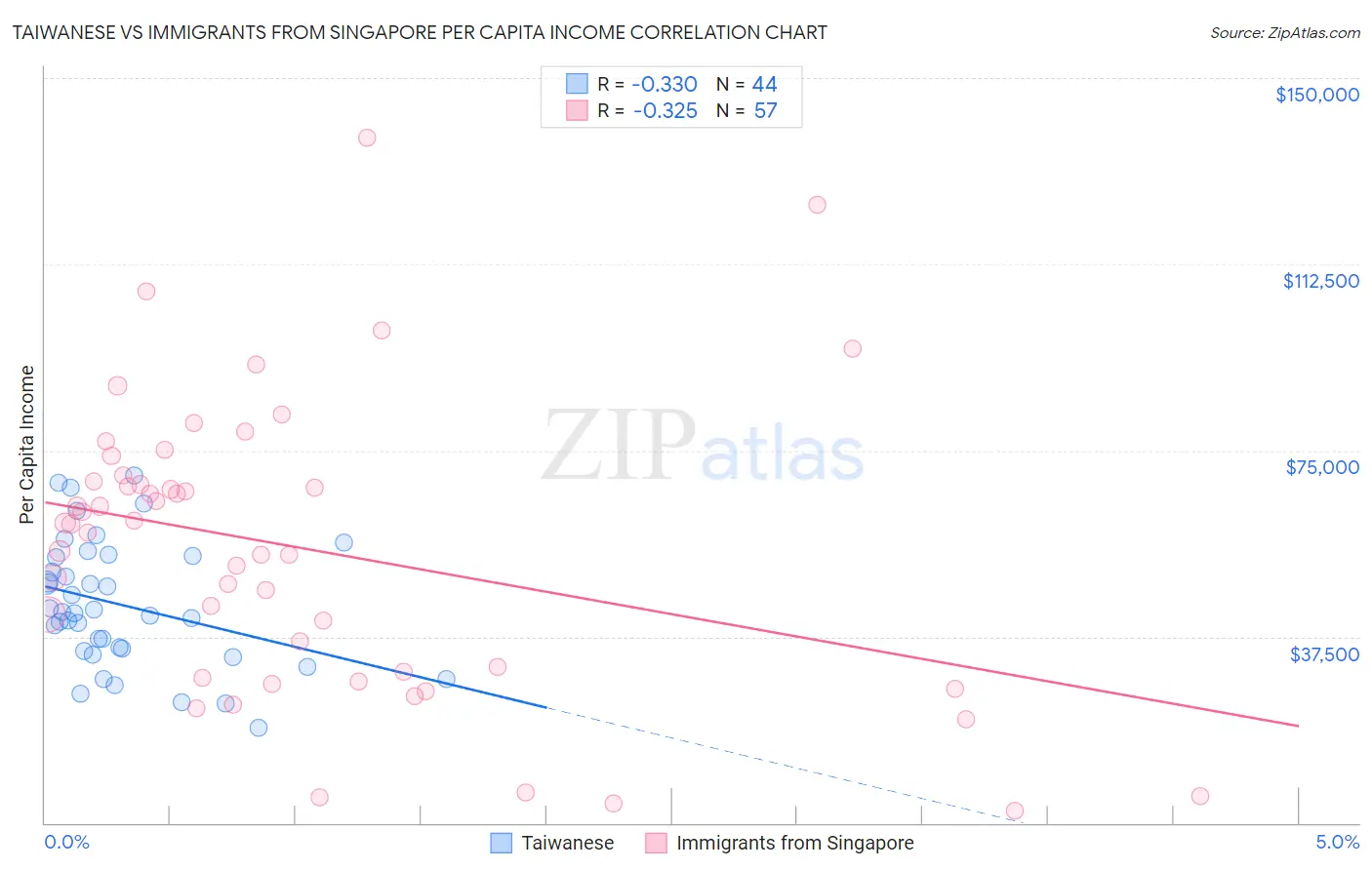 Taiwanese vs Immigrants from Singapore Per Capita Income