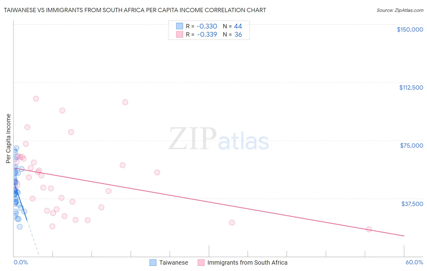 Taiwanese vs Immigrants from South Africa Per Capita Income