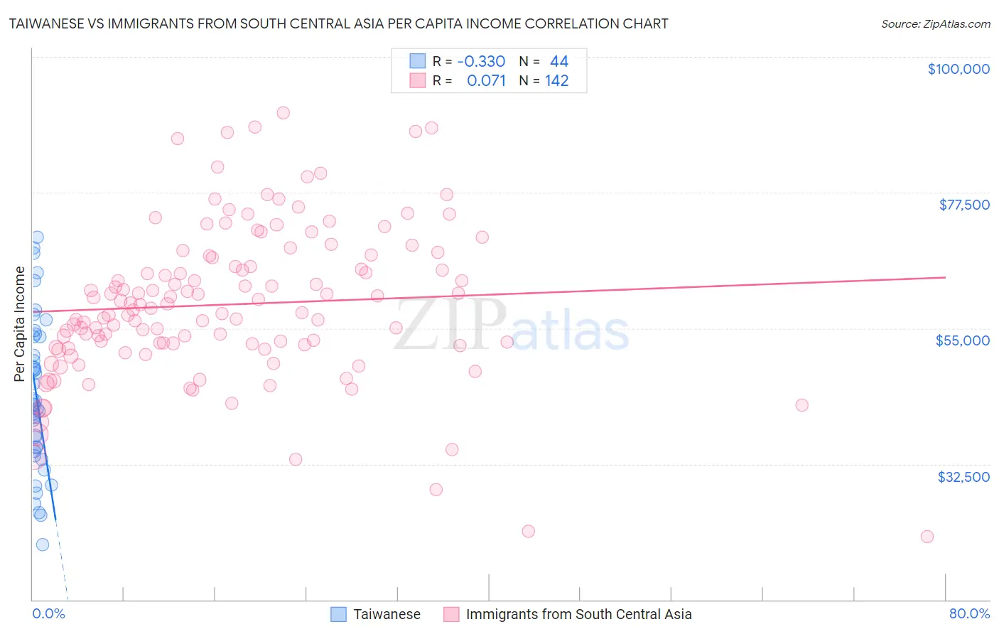 Taiwanese vs Immigrants from South Central Asia Per Capita Income