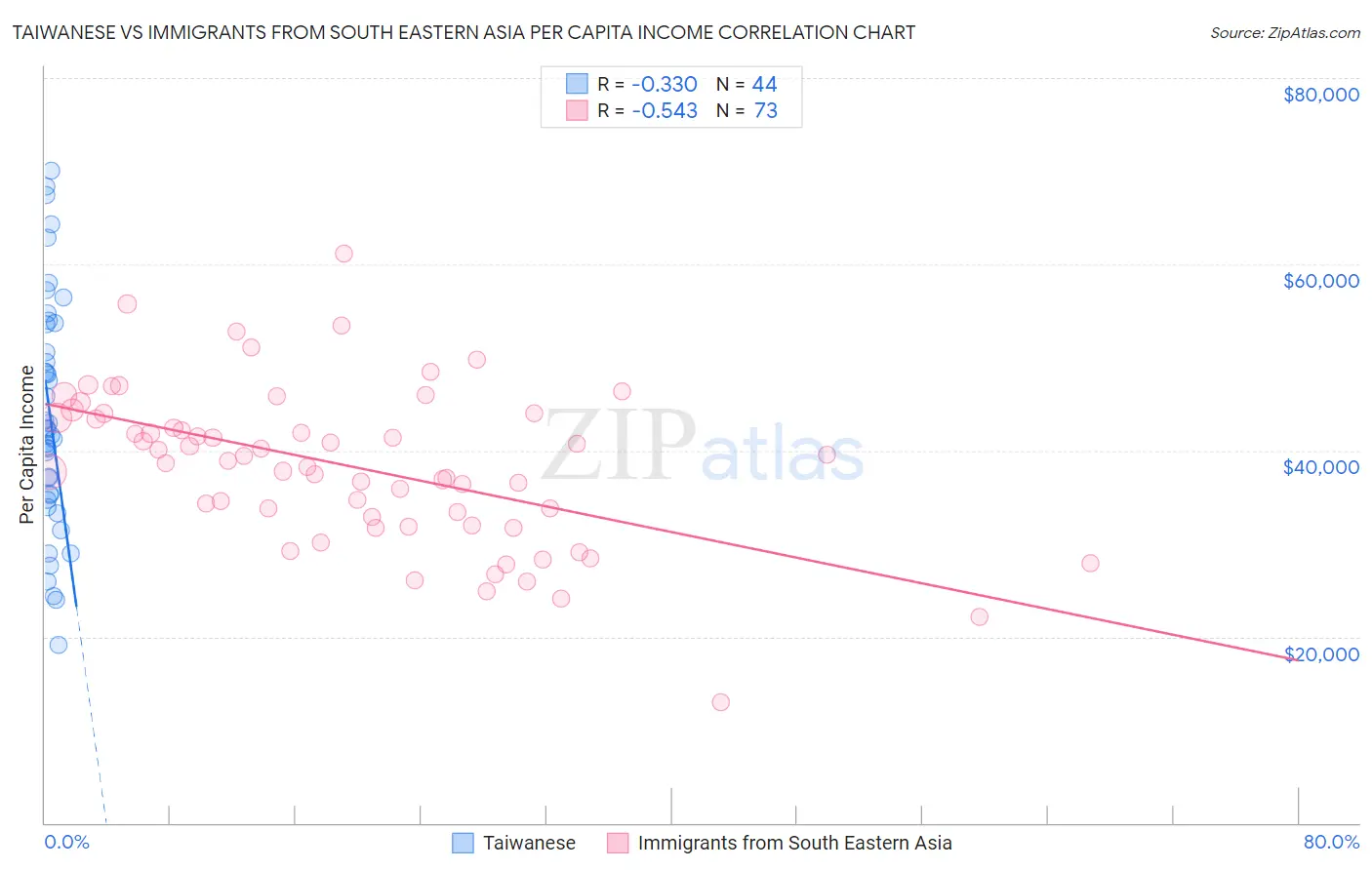 Taiwanese vs Immigrants from South Eastern Asia Per Capita Income