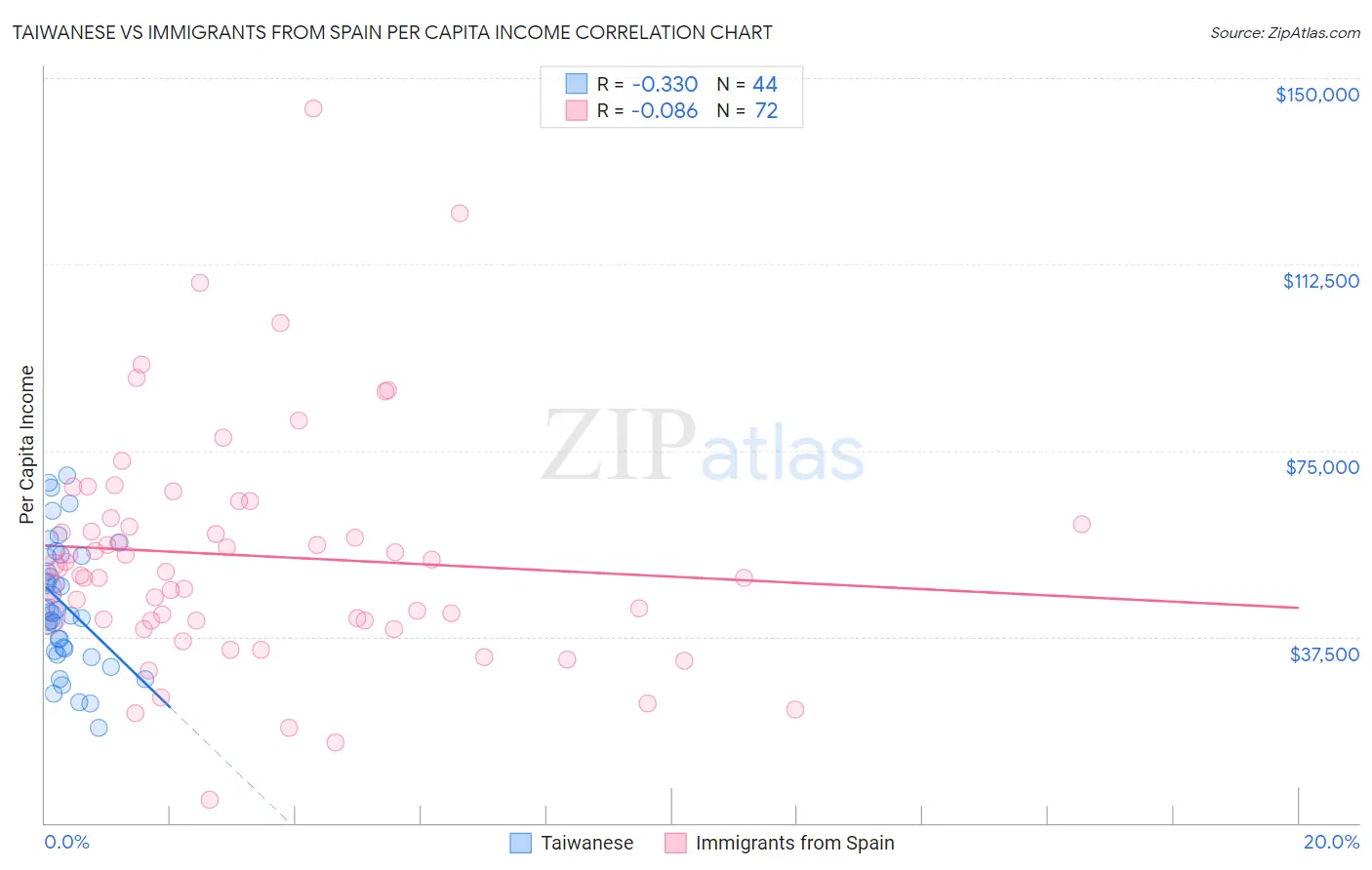 Taiwanese vs Immigrants from Spain Per Capita Income