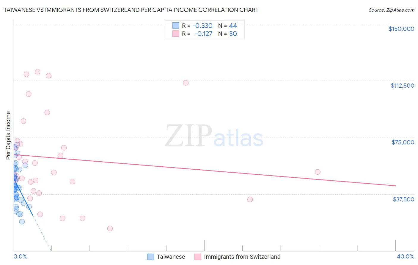 Taiwanese vs Immigrants from Switzerland Per Capita Income