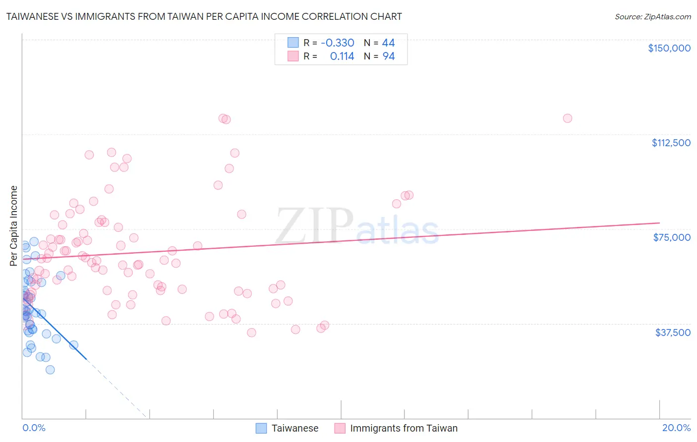 Taiwanese vs Immigrants from Taiwan Per Capita Income