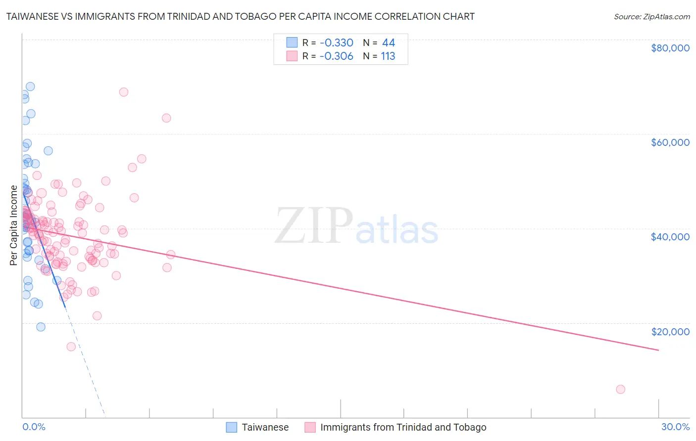 Taiwanese vs Immigrants from Trinidad and Tobago Per Capita Income