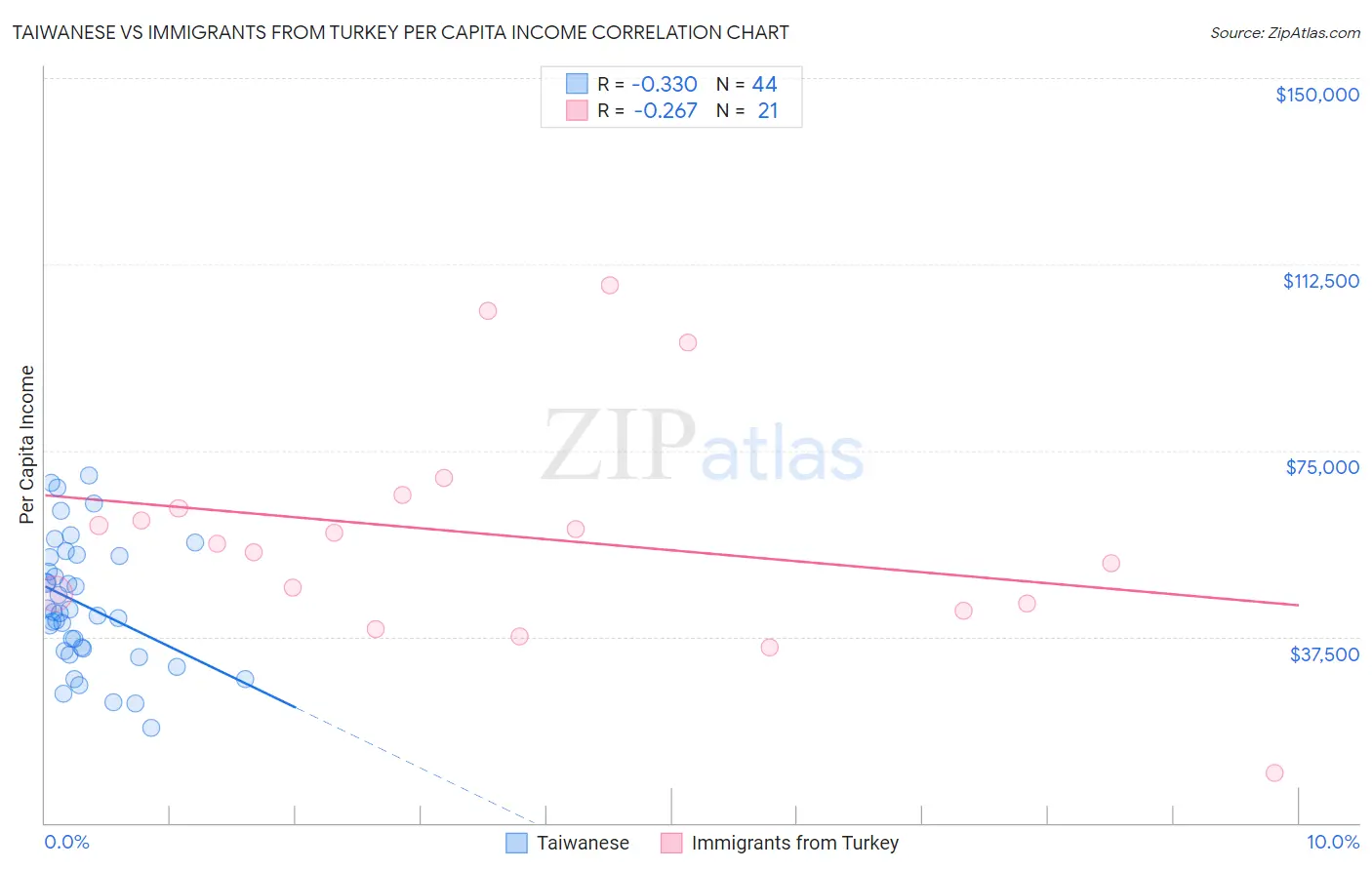 Taiwanese vs Immigrants from Turkey Per Capita Income