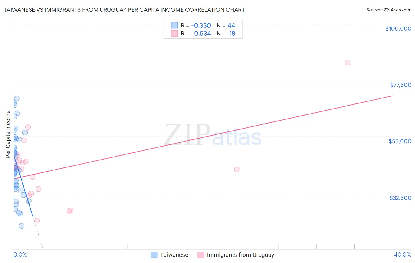 Taiwanese vs Immigrants from Uruguay Per Capita Income