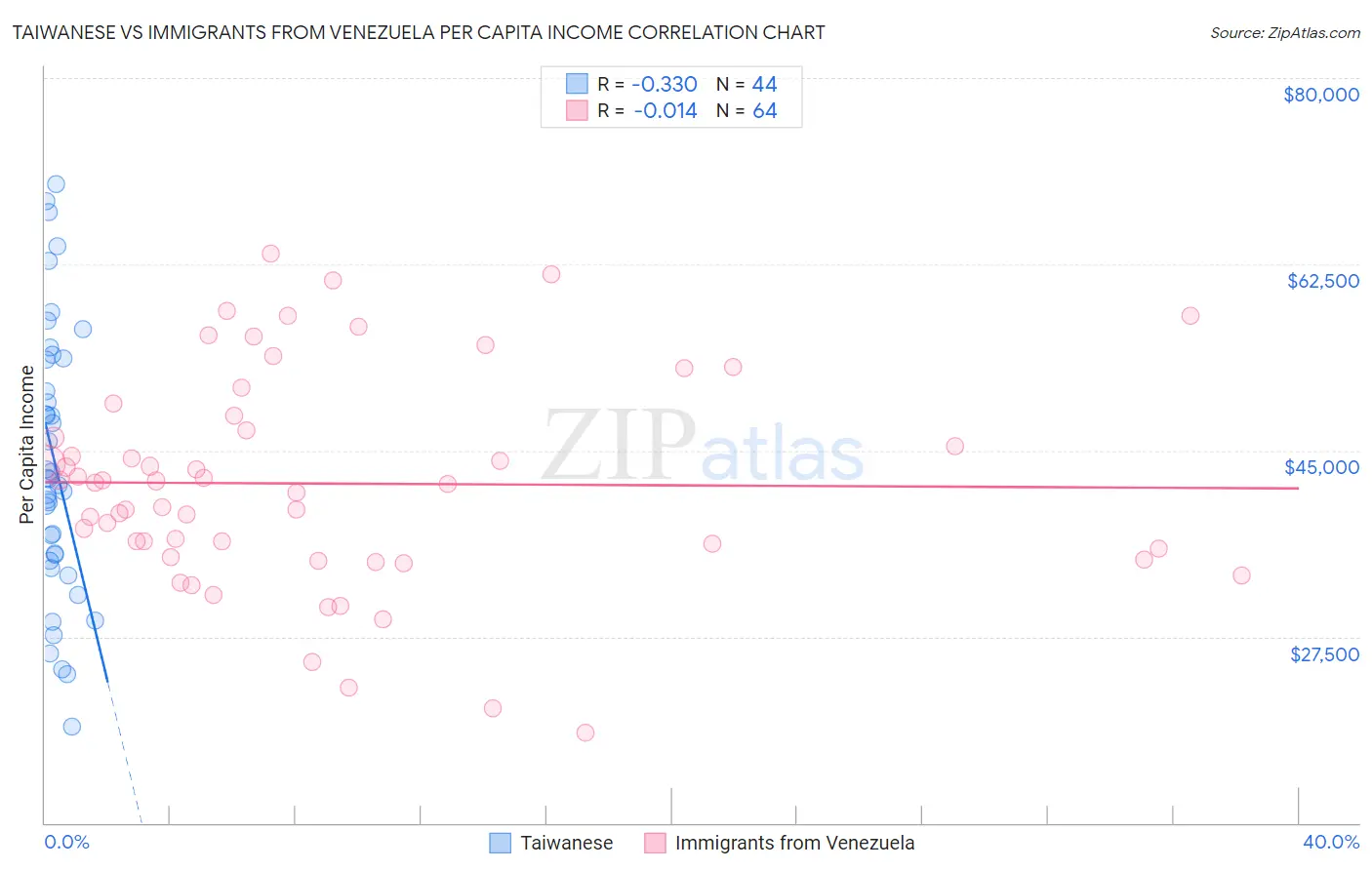 Taiwanese vs Immigrants from Venezuela Per Capita Income