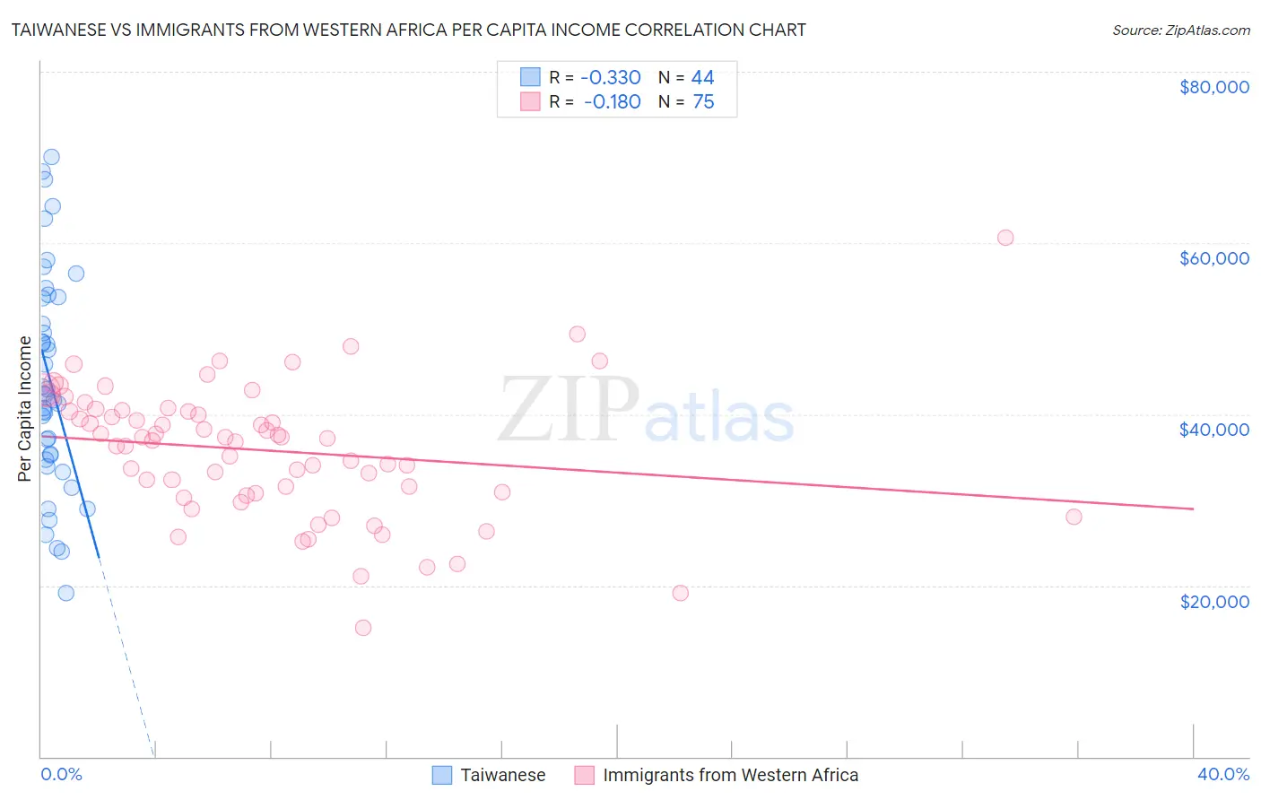 Taiwanese vs Immigrants from Western Africa Per Capita Income