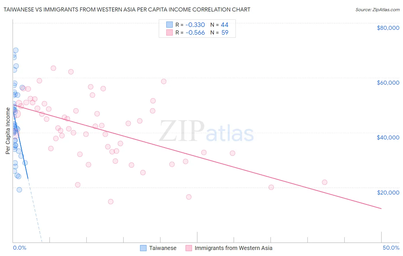 Taiwanese vs Immigrants from Western Asia Per Capita Income