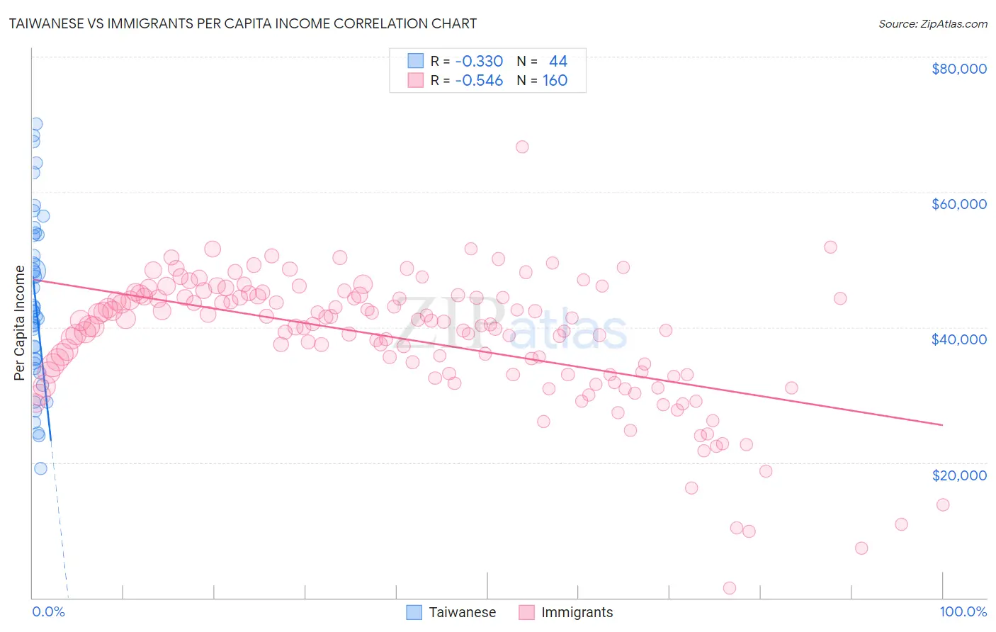 Taiwanese vs Immigrants Per Capita Income