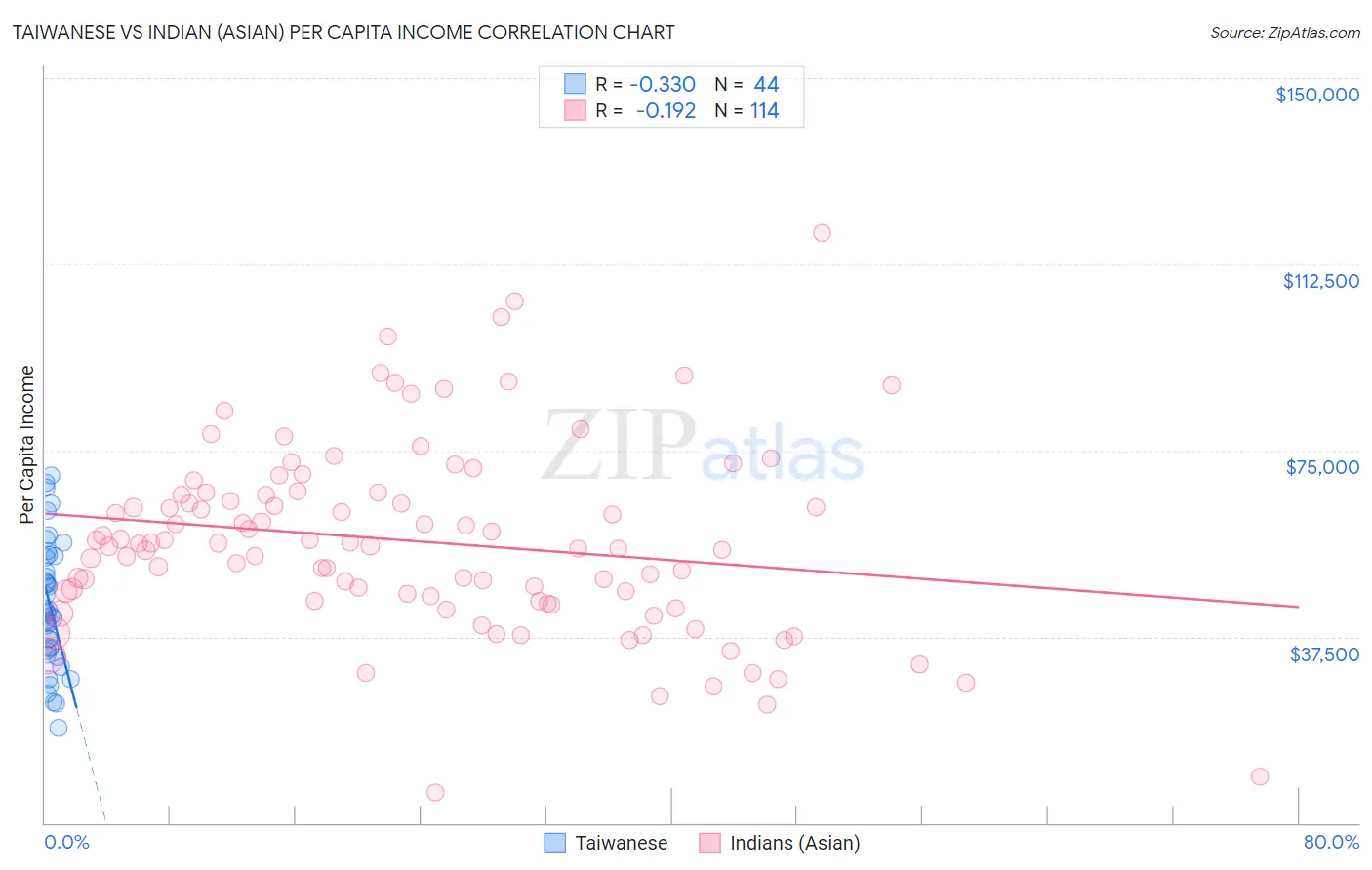 Taiwanese vs Indian (Asian) Per Capita Income