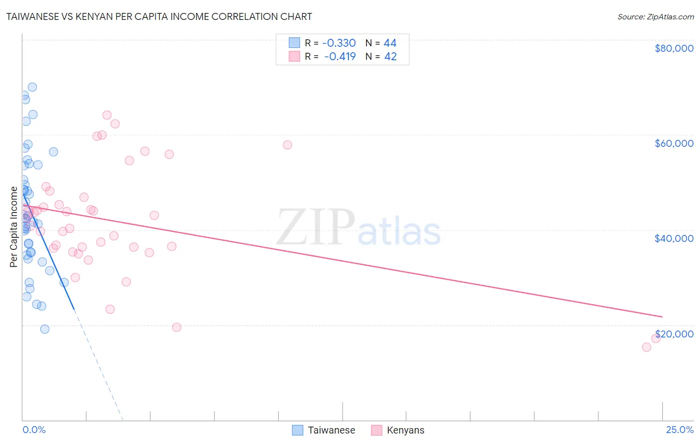 Taiwanese vs Kenyan Per Capita Income