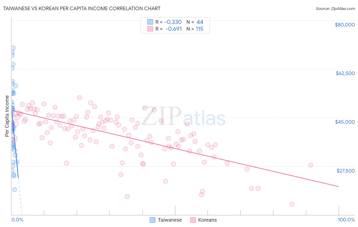 Taiwanese vs Korean Per Capita Income