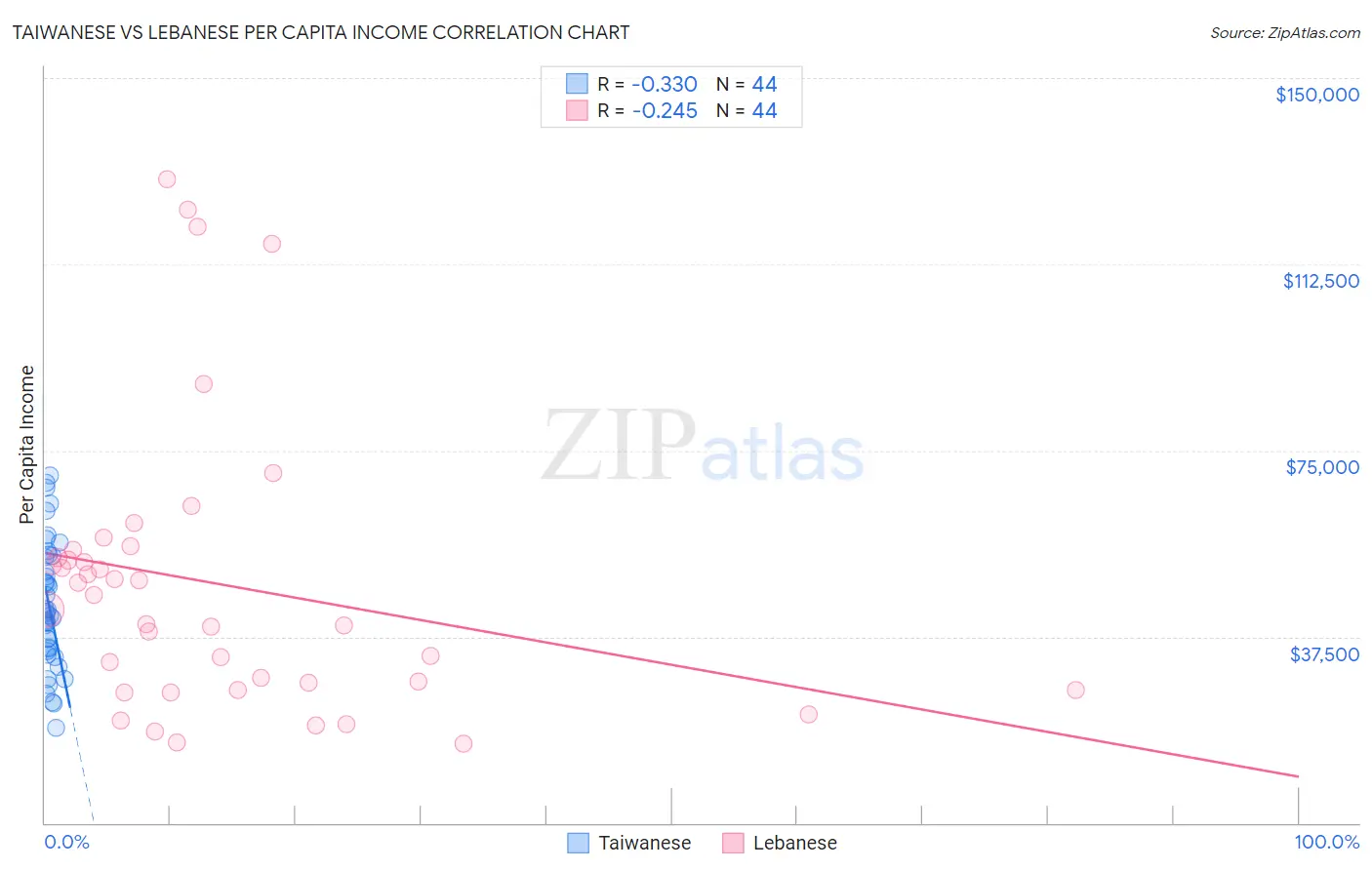 Taiwanese vs Lebanese Per Capita Income