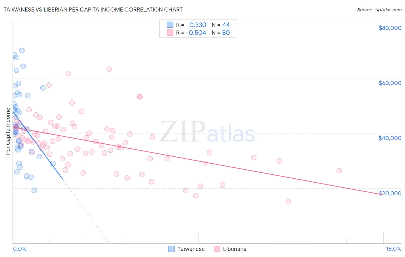 Taiwanese vs Liberian Per Capita Income