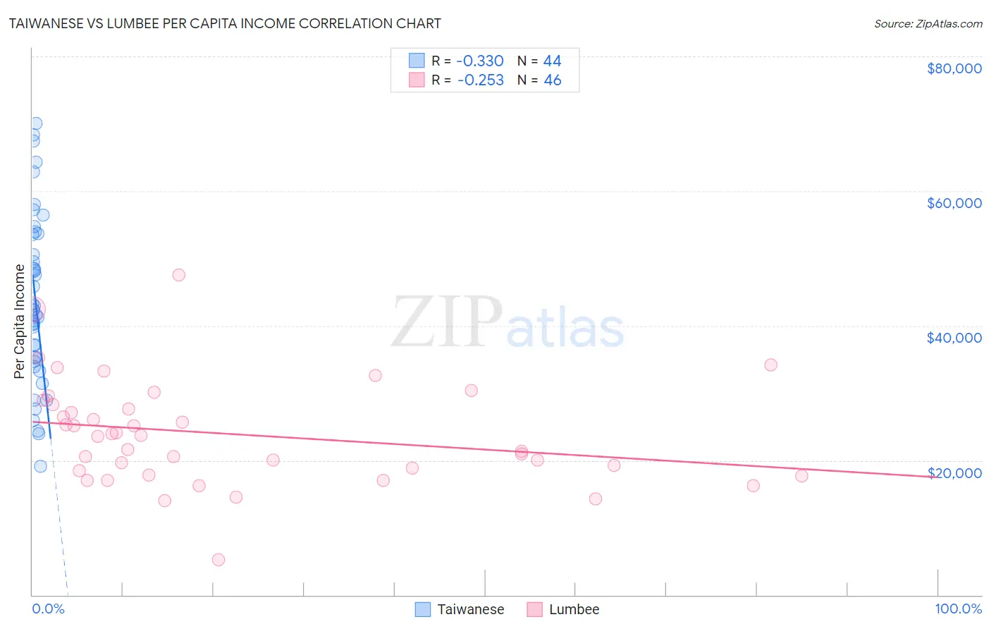 Taiwanese vs Lumbee Per Capita Income