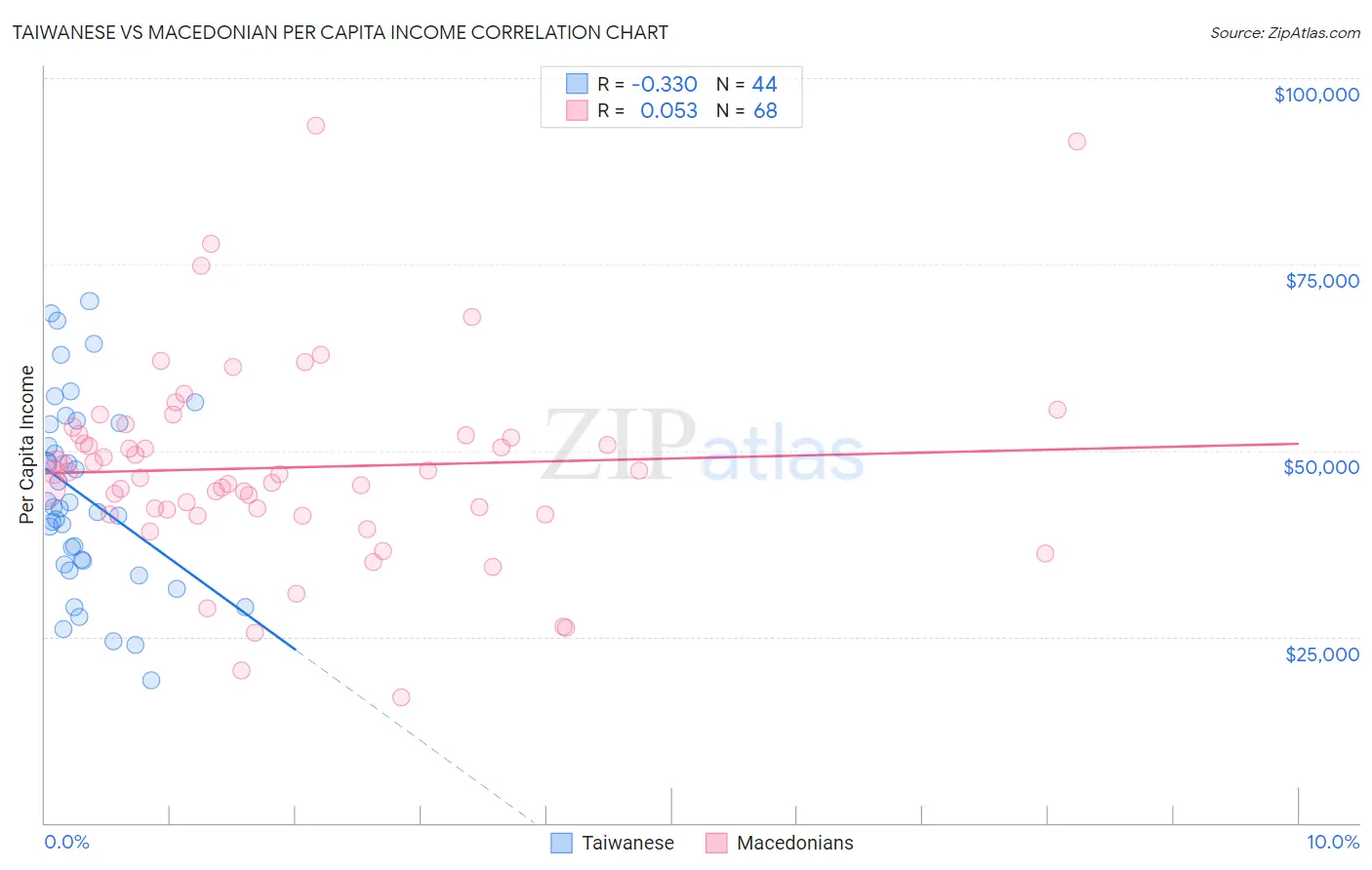 Taiwanese vs Macedonian Per Capita Income