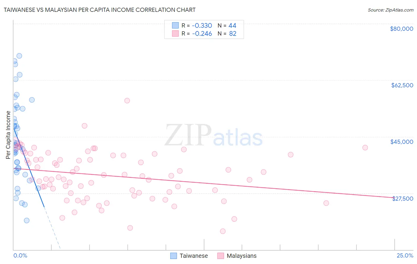 Taiwanese vs Malaysian Per Capita Income