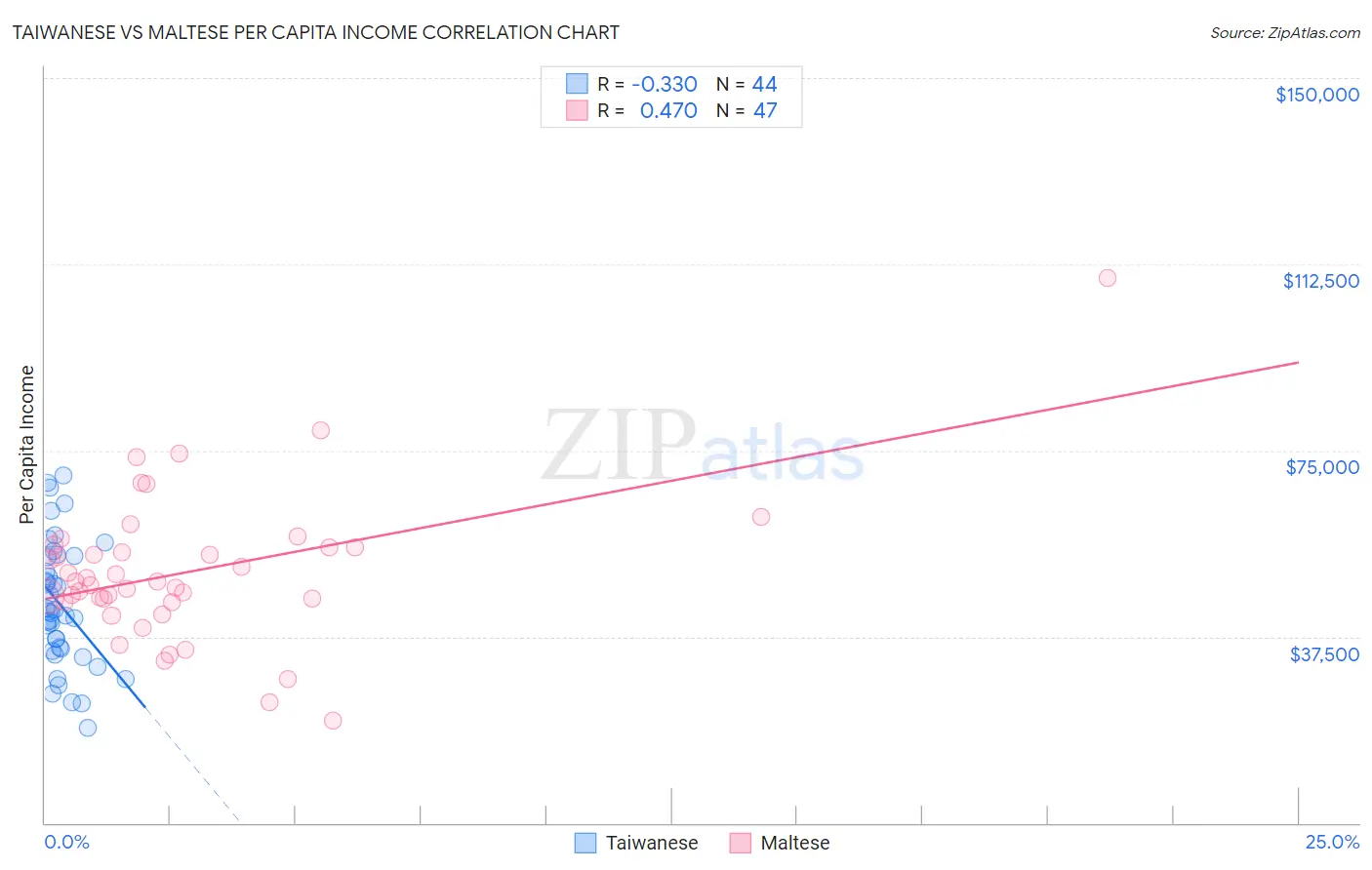 Taiwanese vs Maltese Per Capita Income