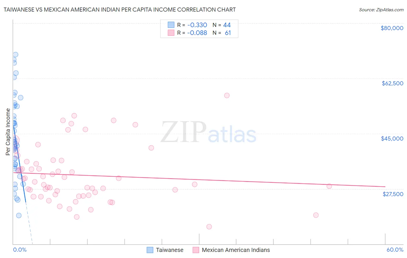 Taiwanese vs Mexican American Indian Per Capita Income