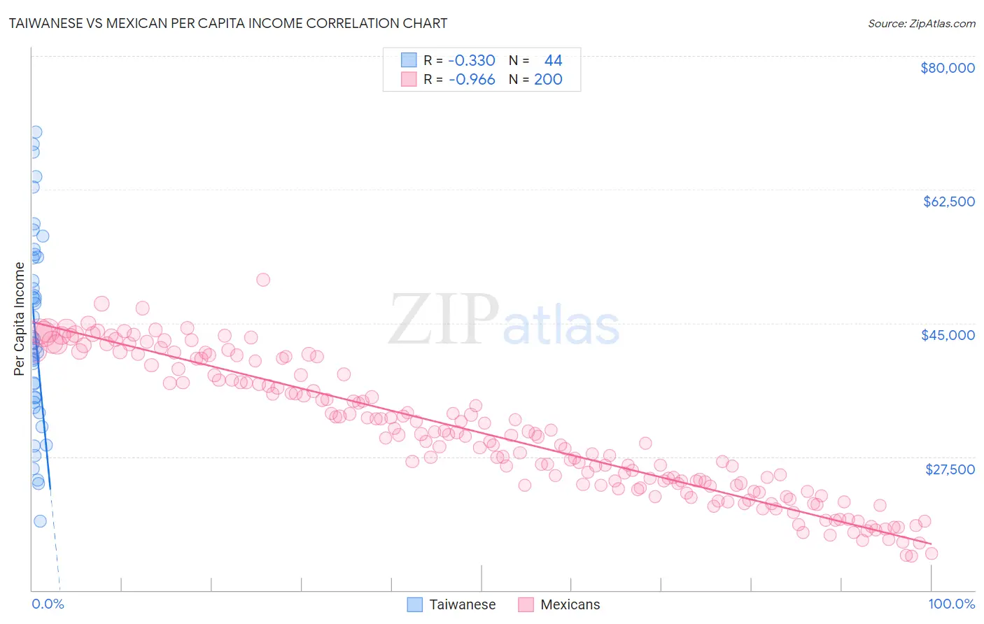 Taiwanese vs Mexican Per Capita Income