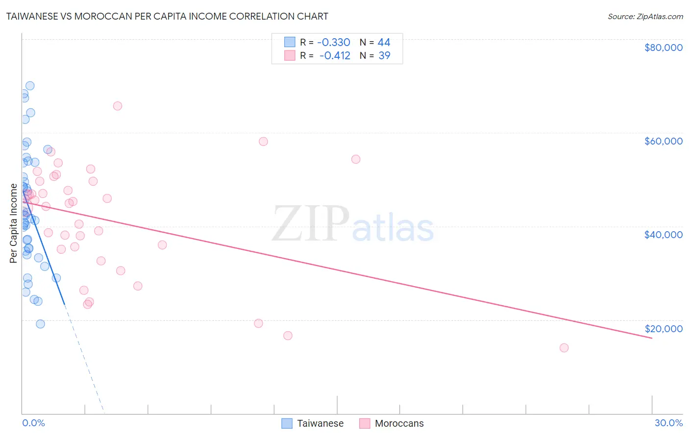 Taiwanese vs Moroccan Per Capita Income