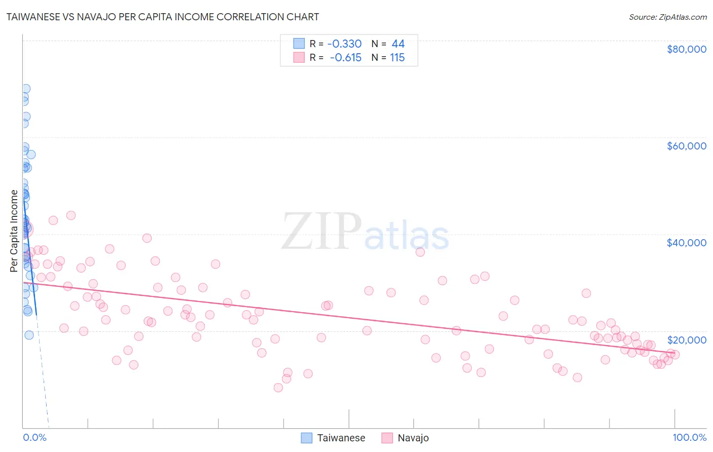 Taiwanese vs Navajo Per Capita Income