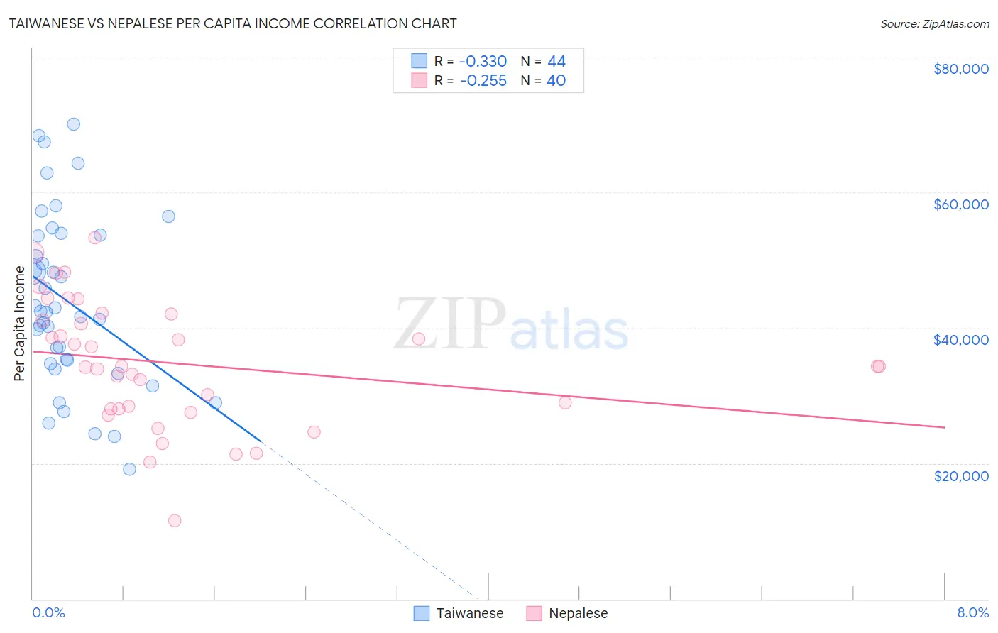 Taiwanese vs Nepalese Per Capita Income