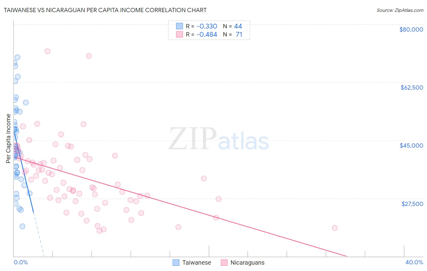 Taiwanese vs Nicaraguan Per Capita Income