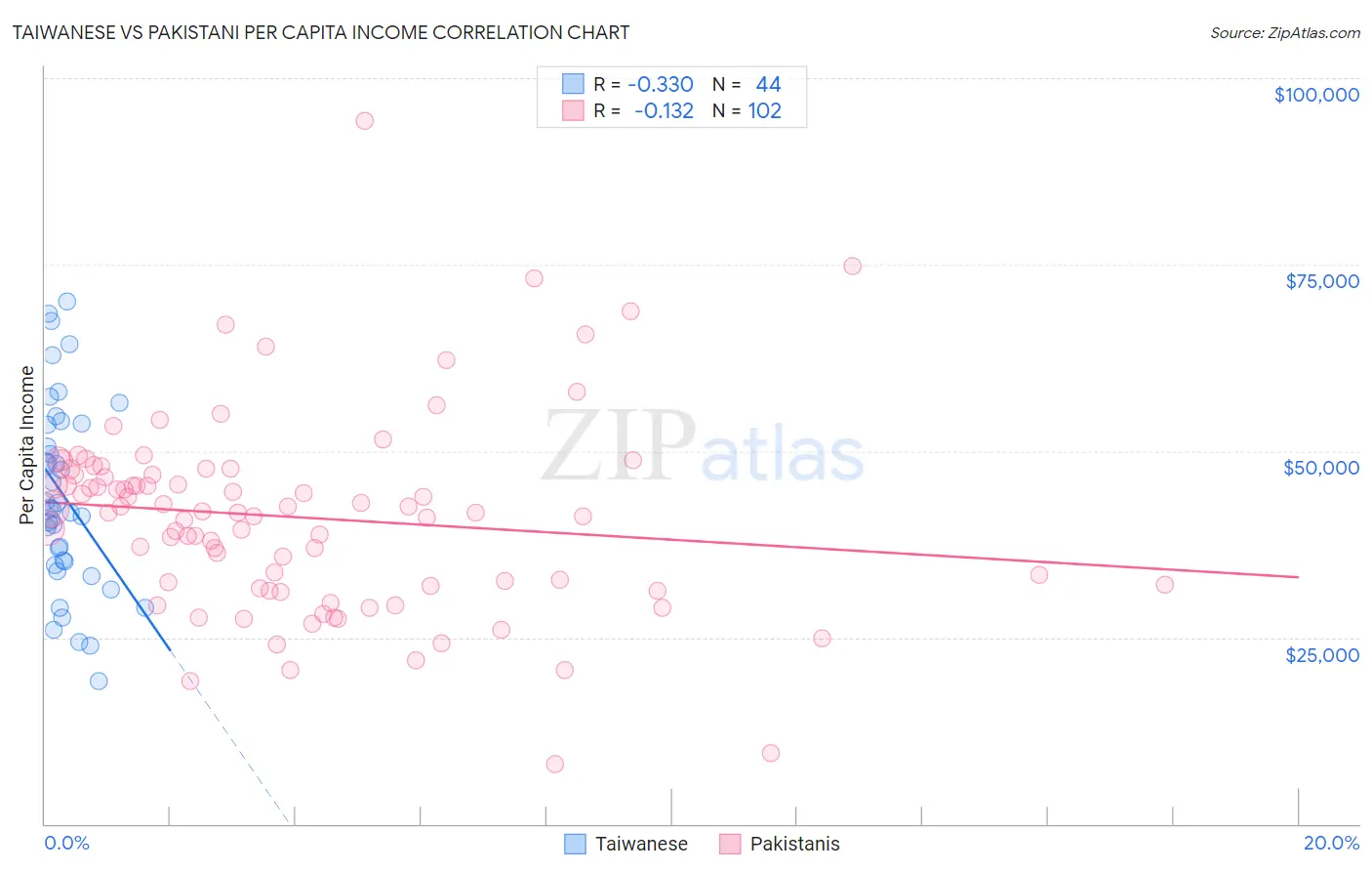 Taiwanese vs Pakistani Per Capita Income