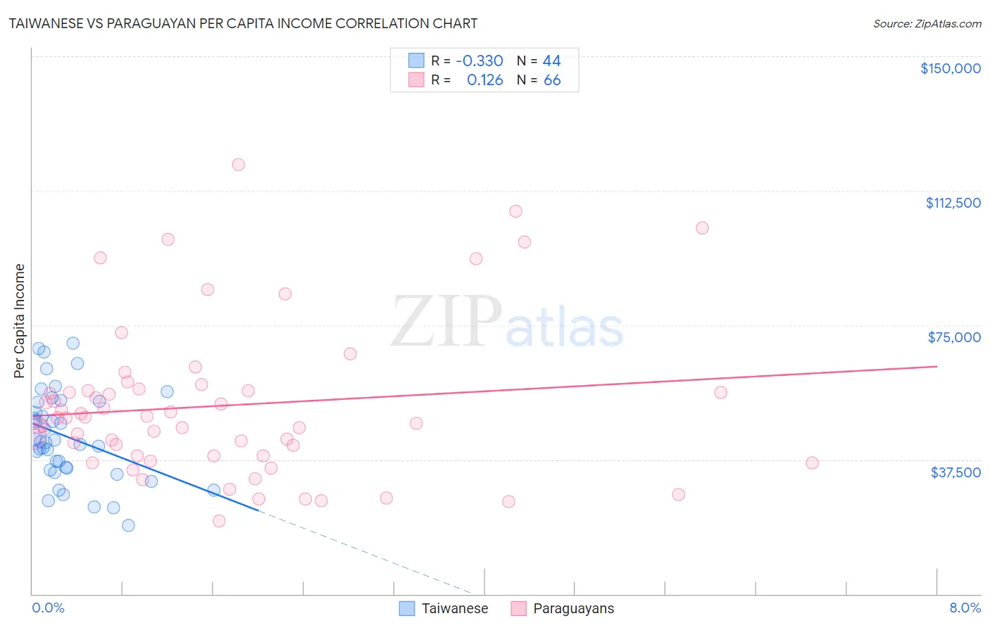 Taiwanese vs Paraguayan Per Capita Income
